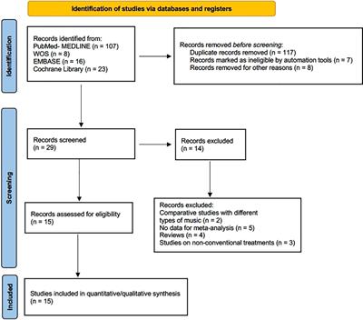 Efficacy of music therapy on stress and anxiety prior to dental treatment: a systematic review and meta-analysis of randomized clinical trials